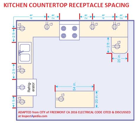 ontario electrical code receptacle location